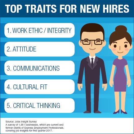 traits work survey hires businesses results look attitude priority ethic communication trump experience education