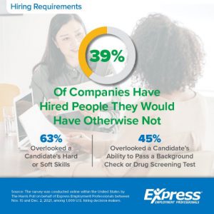 Nearly Half of Companies Have Recently  Hired Out of Desperation