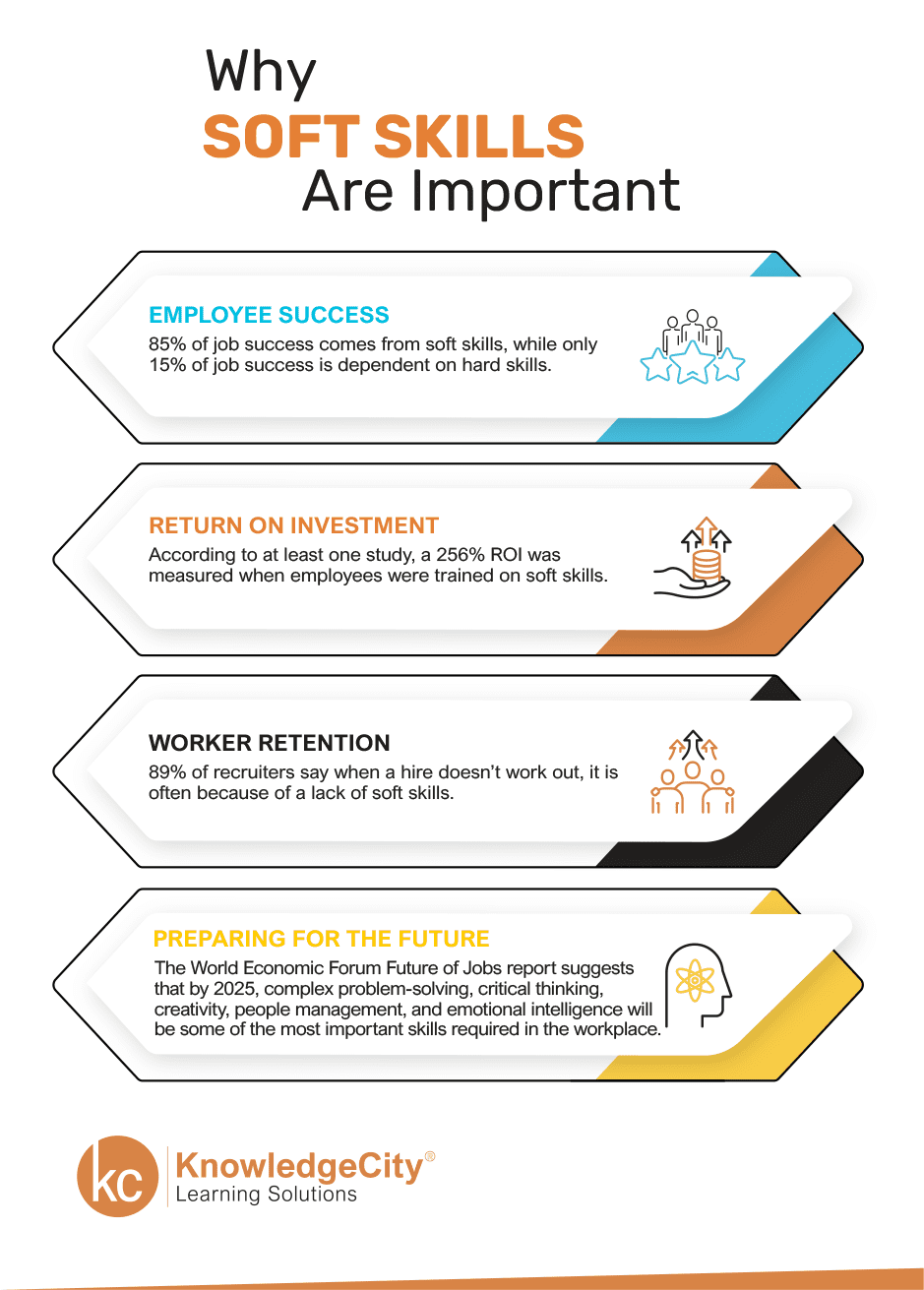 Infographic titled “Why Soft Skills Are Important.” It highlights four key points: 85% of job success comes from soft skills; soft skills training yields 256% ROI; 89% of hiring failures are due to lack of soft skills; and future workplace skills include problem-solving, critical thinking, creativity, people management, and emotional intelligence. Logo of KnowledgeCity Learning Solutions appears at the bottom.