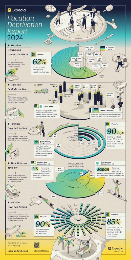 Infographic titled "Vacation Deprivation Report 2024" illustrating global attitudes towards vacation, with charts and statistics. Features illustrations of clocks and travelers.
Transcribed Text:
Expedia Vacation Deprivation Report 2024
Vacation Deprivation Around the World. 62% of the world’s workers are vacation deprived.
Days Left Behind Last Year
US / Japan
3 / 21
Despite being given the least vacation days, workers in the USA and Japan are still leaving them unused.
Lifetime Days Left Behind
90 days
Global workers leave 90 days of vacation behind over their 45-year careers.
Time Between Time Off
21%
Americans go the longest without vacation because “life is too busy to plan or go on vacation.”
How long do global workers go without taking vacation days?
18% of workers - 7+ years
9% - 4-7 years
18% - 1-2 years
29% - 6-12 months
27% - Less than 6 months
Globally
90% of workers say they feel like time off is a basic right.
85% of workers report having a more positive attitude after taking a vacation.
Your time off is yours for the taking.
Leave no days behind.