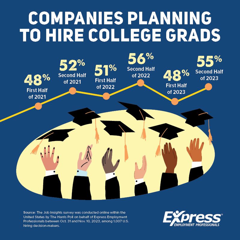 Infographic showing percentages of companies planning to hire college grads from 2021 to 2023 with hands reaching for graduation caps.
Text says: Companies Planning to Hire College Grads: 48% First Half of 2021, 52% Second Half of 2021, 51% First Half of 2022, 56% Second Half of 2022, 48% First Half of 2023, 55% Second Half of 2023.
Source: The Job Insights survey was conducted online within the United States by The Harris Poll on behalf of Express Employment Professionals between Oct. 31 and Nov. 10, 2023, among 1,007 U.S. hiring decision-makers.
Express Employment Professionals logo