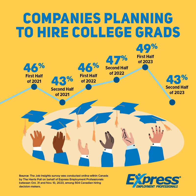 Infographic titled "Companies Planning to Hire College Grads" with a timeline from 2021 to 2023, showing varying percentages. Illustrations of hands with graduation caps are at the bottom.
46% First Half of 2021, 43% Second Half of 2021, 46% First Half of 2022, 47% Second Half of 2022, 49% First Half of 2023, 43% Second Half of 2023.