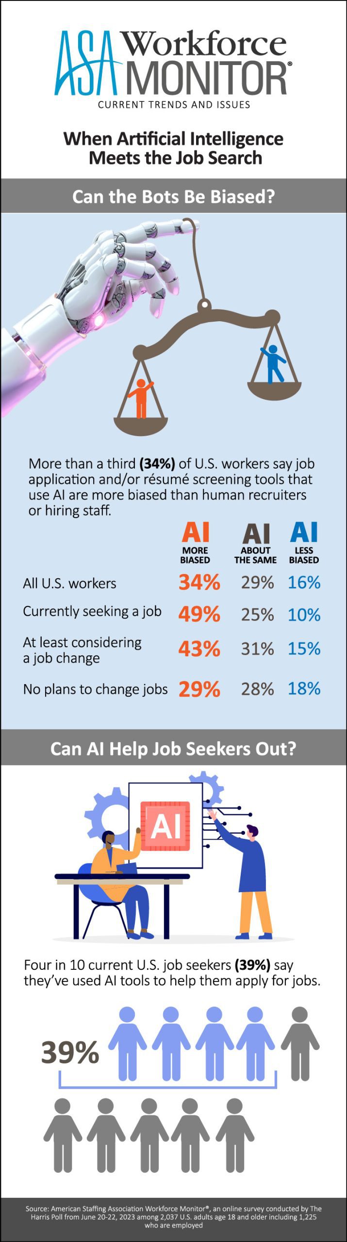 The image is an infographic from the ASA Workforce Monitor discussing the role of artificial intelligence (AI) in job search and its perceived biases. The top section contains the title and subtitle: "ASA Workforce Monitor: Current Trends and Issues" and "When Artificial Intelligence Meets the Job Search." Below is a question: "Can the Bots Be Biased?" An image of a robot hand holding scales is displayed, symbolizing the weighing of biases. The text beneath states, "More than a third (34%) of U.S. workers say job application and/or résumé screening tools that use AI are more biased than human recruiters or hiring staff." A table compares opinions on AI bias among different groups: all U.S. workers, job seekers, those considering a job change, and those with no plans to change jobs.
The next section asks, "Can AI Help Job Seekers Out?" depicting two illustrated figures interacting with AI elements, suggesting the potential utility of AI in job applications. A text below states, "Four in 10 current U.S. job seekers (39%) say they’ve used AI tools to help them apply for jobs," accompanied by rows of human icons, visually representing the 39%.