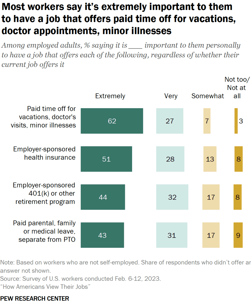 Chart illustrating the importance of various job benefits to U.S. workers, showing high percentages for paid time off, employer-sponsored health insurance, 401(k), and parental leave.
Text Transcription:
Most workers say it’s extremely important to them to have a job that offers paid time off for vacations, doctor appointments, minor illnesses.
Among employed adults, % saying it is ____ important to them personally to have a job that offers each of the following, regardless of whether their current job offers it.