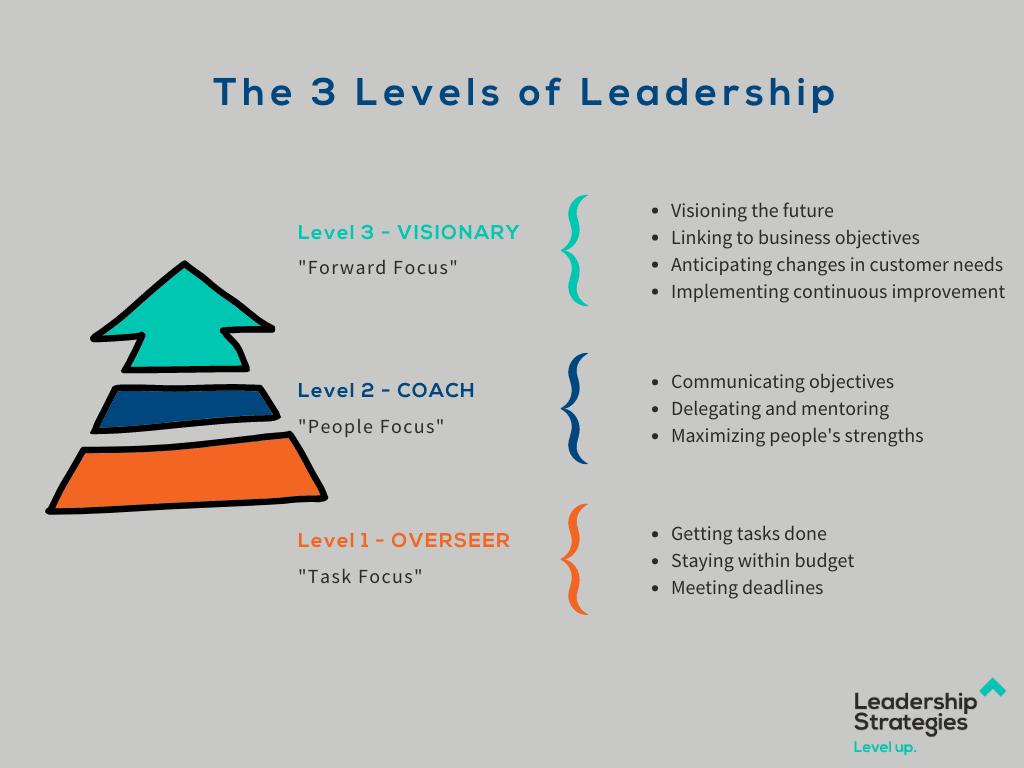 A diagram of three leadership levels with colored arrows and corresponding traits.
Transcribed Text:
The 3 Levels of Leadership
Level 3 - VISIONARY "Forward Focus"
Visioning the future
Linking to business objectives
Anticipating changes in customer needs
Implementing continuous improvement
Level 2 - COACH "People Focus"
Communicating objectives
Delegating and mentoring
Maximizing people's strengths
Level 1 - OVERSEER "Task Focus"
Getting tasks done
Staying within budget
Meeting deadlines
Leadership Strategies Level up.