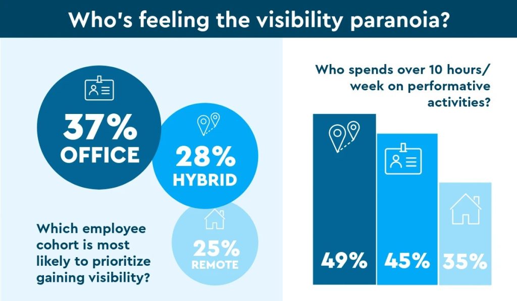 Infographic showing office, hybrid, and remote work visibility statistics, and time spent on performative activities.
The has a header that says, "Who's feeling the visibility paranoia?" On the left, the section says "Which employee cohort is most likely to prioritize gaining visibility?" There are three overlapping circles in varying shades of blue. From biggest circle to smallest, the text says 37% office, 28% hybrid, and 25% remote.
On the right side, a vertical bar graph compares percentages of time spent on performative activities. From biggest to smallest, the text says 49% with an icon for hybrid, 45% with an icon for office, and 35% with an icon for remote.