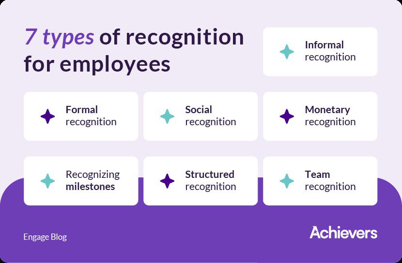 An infographic showing seven types of employee recognition: formal, informal, social, monetary, recognizing milestones, structured, and team recognition.
Transcribed Text:
Engage Blog
Achievers
